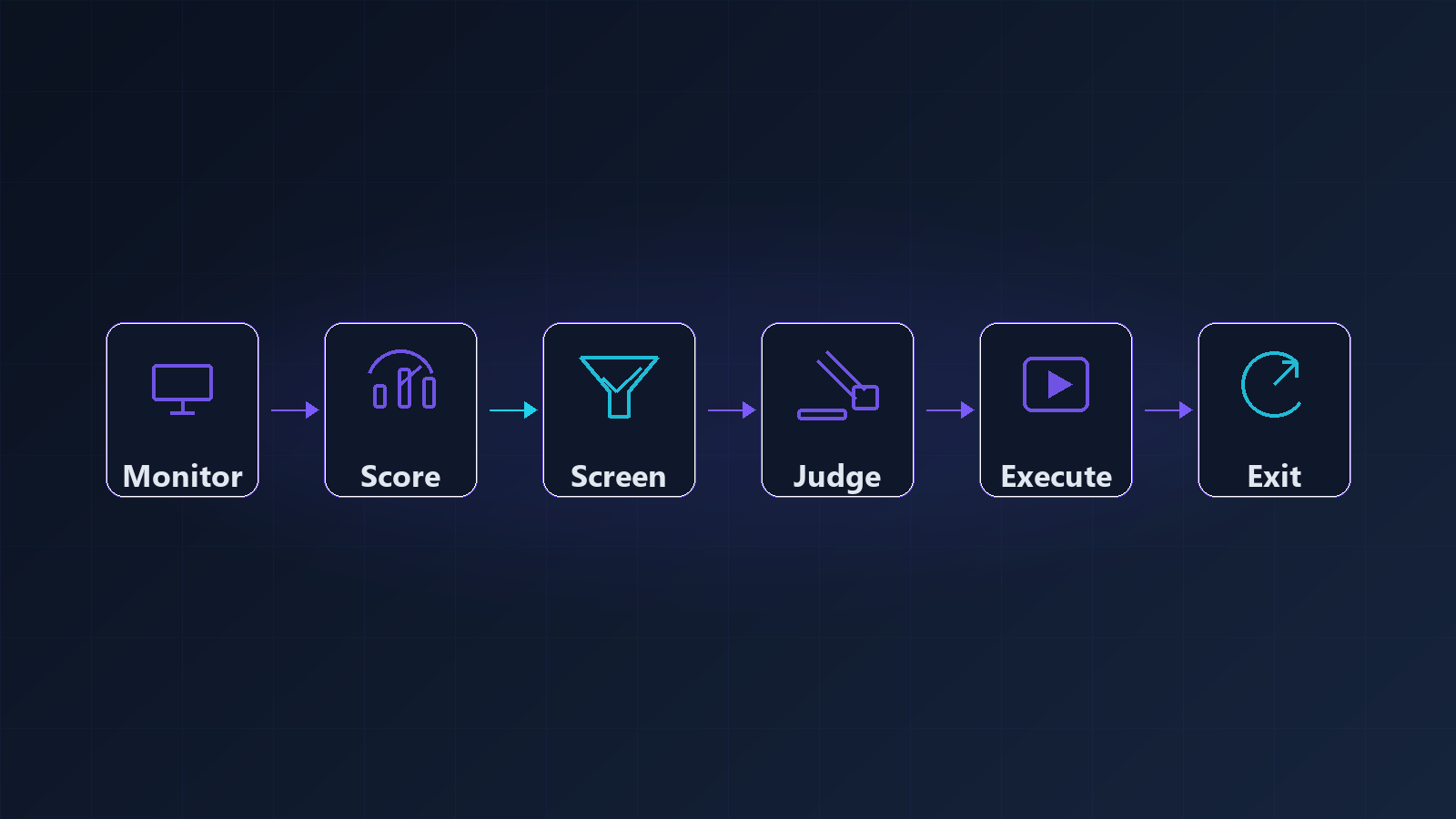 Nova pipeline: monitor, score, screen, judge, execute, exit